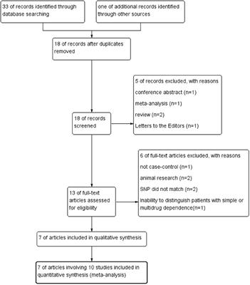 Association Between Brain-Derived Neurotrophic Factor Val66Met Polymorphism and Methamphetamine Use Disorder: A Meta-Analysis